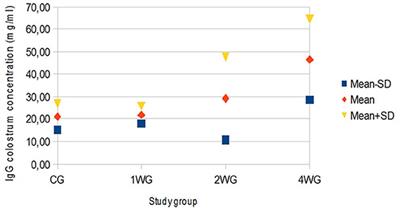 Pre- and Probiotics to Increase the Immune Power of Colostrum in Dogs